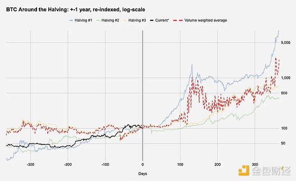 比特币鲸鱼疯狂吃筹！16个大户同日入场释放什么信号？