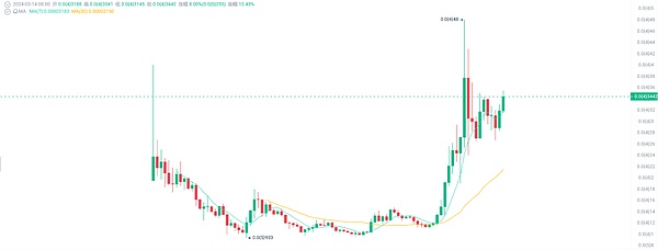 Meme币投资指南：小资金如何在大牛市分一杯羹？